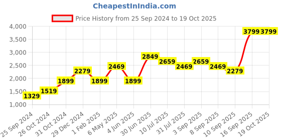myntra.com Jack & Jones Junior Boys Mock Collar Bomber Jacket jack & jones junior Price History Graph from 25 Sep 2024 to 18 Oct 2025