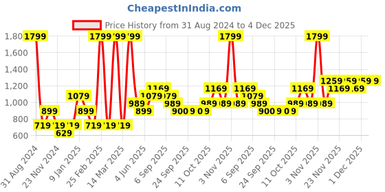 myntra.com Jack & Jones Junior Boys Navy Blue Printed Sweatshirt jack & jones junior Price History Graph from 31 Aug 2024 to 4 Dec 2025
