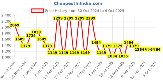 myntra.com Jack & Jones Junior Boys Opaque Checked Casual Shirt jack & jones junior Price History Graph from 30 Oct 2024 to 4 Oct 2025