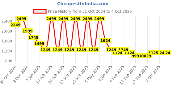 myntra.com Jack & Jones Junior Boys Opaque Checked Casual Shirt jack & jones junior Price History Graph from 31 Oct 2024 to 4 Oct 2025