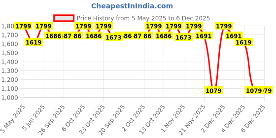 myntra.com Jack & Jones Junior Boys Opaque Printed Casual Shirt jack & jones junior Price History Graph from 5 May 2025 to 5 Dec 2025
