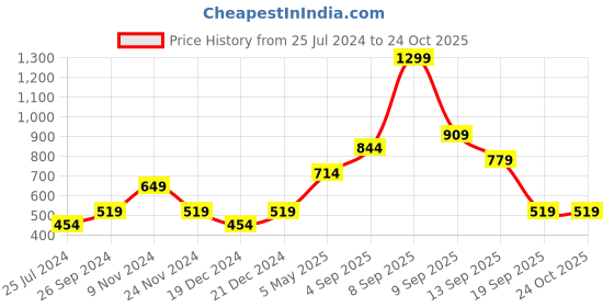 myntra.com Jack & Jones Junior Boys Orange & Navy Blue Colourblocked Slim Fit T-shirt jack & jones junior Price History Graph from 25 Jul 2024 to 24 Oct 2025