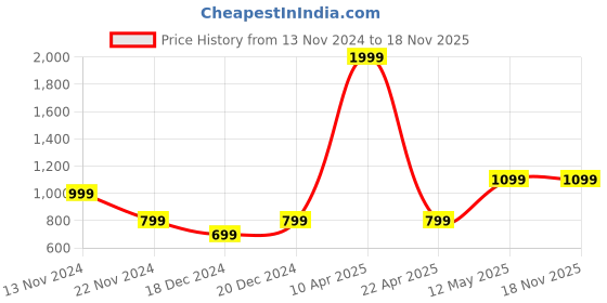 myntra.com Jack & Jones Junior Boys Orange Colored Solid Cotton Joggers jack & jones junior Price History Graph from 13 Nov 2024 to 18 Nov 2025