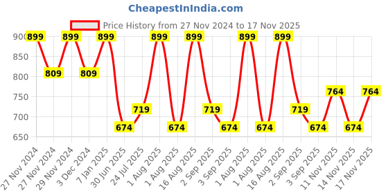 myntra.com Jack & Jones Junior Boys Pack Of 3 Cotton Mid Rise Trunks 9010309002 jack & jones junior Price History Graph from 27 Nov 2024 to 17 Nov 2025