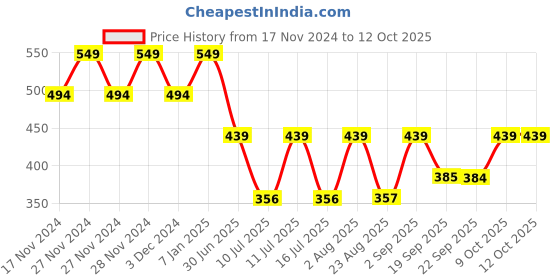 myntra.com Jack & Jones Junior Boys Pack Of 3 Patterned Ankle-Length Socks jack & jones junior Price History Graph from 17 Nov 2024 to 4 Oct 2025