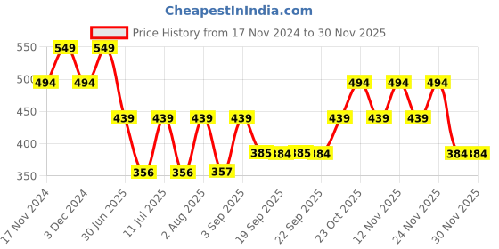 myntra.com Jack & Jones Junior Boys Pack of 3 Patterned Ankle-Length Socks jack & jones junior Price History Graph from 17 Nov 2024 to 29 Nov 2025