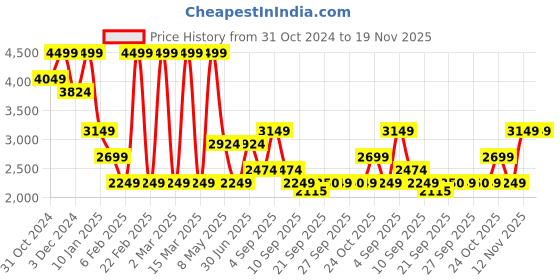 myntra.com Jack & Jones Junior Boys Parka with Patchwork Jacket jack & jones junior Price History Graph from 31 Oct 2024 to 19 Nov 2025