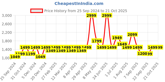 myntra.com Jack & Jones Junior Boys Paw Patrol Printed Casual Shirt jack & jones junior Price History Graph from 25 Sep 2024 to 20 Oct 2025