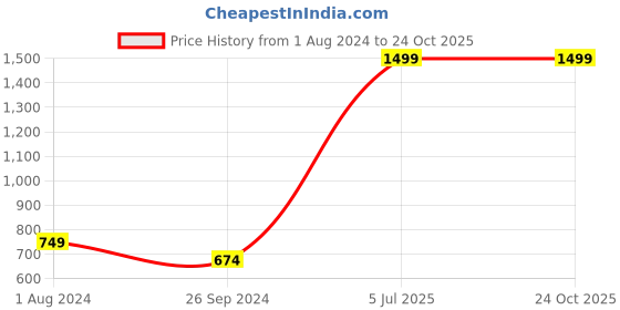 myntra.com Jack & Jones Junior Boys Paw Patrol Printed Slim Fit Cotton T-shirt jack & jones junior Price History Graph from 1 Aug 2024 to 24 Oct 2025