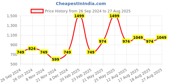 myntra.com Jack & Jones Junior Boys Paw Patrol Printed Slim Fit Cotton T-shirt jack & jones junior Price History Graph from 26 Sep 2024 to 27 Aug 2025