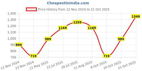 myntra.com Jack & Jones Junior Boys Pink Slim Fit Casual Shirt jack & jones junior Price History Graph from 12 Nov 2024 to 21 Oct 2025