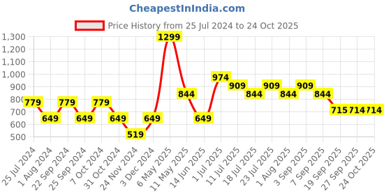 myntra.com Jack & Jones Junior Boys Polo Collar Pure Cotton Slim Fit T-shirt jack & jones junior Price History Graph from 25 Jul 2024 to 24 Oct 2025
