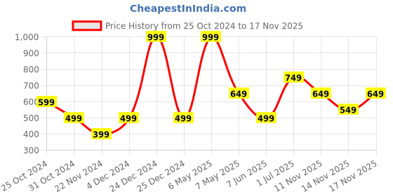 myntra.com Jack & Jones Junior Boys Polo Collar Pure Cotton T-shirt jack & jones junior Price History Graph from 25 Oct 2024 to 17 Nov 2025