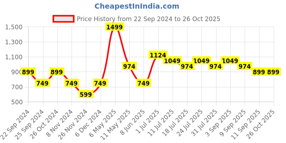 myntra.com Jack & Jones Junior Boys Polo Collar Slim Fit Pure Cotton T-Shirt jack & jones junior Price History Graph from 22 Sep 2024 to 25 Oct 2025