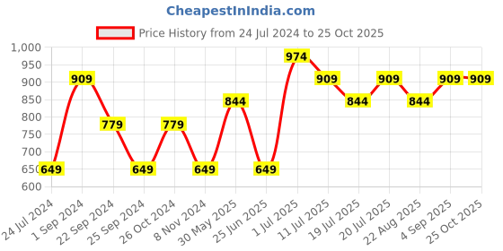 myntra.com Jack & Jones Junior Boys Polo Collar Slim Fit Pure Cotton T-Shirt jack & jones junior Price History Graph from 24 Jul 2024 to 24 Oct 2025