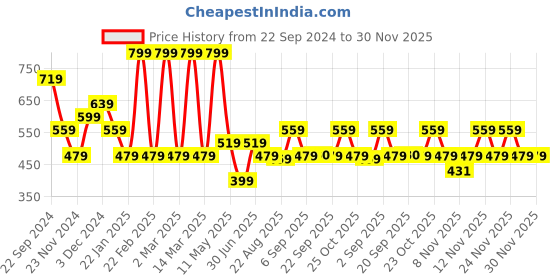 myntra.com Jack & Jones Junior Boys Printed Applique T-shirt jack & jones junior Price History Graph from 22 Sep 2024 to 30 Nov 2025