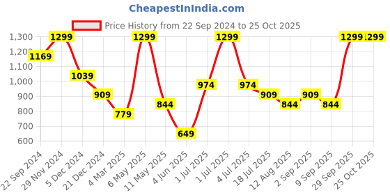 myntra.com Jack & Jones Junior Boys Printed Applique T-shirt jack & jones junior Price History Graph from 22 Sep 2024 to 24 Oct 2025
