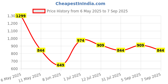 myntra.com Jack & Jones Junior Boys Printed Applique T-shirt jack & jones junior Price History Graph from 6 May 2025 to 7 Sep 2025