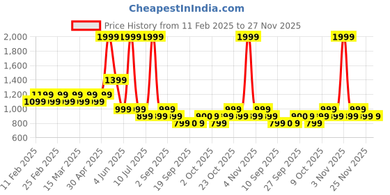 myntra.com Jack & Jones Junior Boys Printed Applique T-shirt jack & jones junior Price History Graph from 11 Feb 2025 to 27 Nov 2025