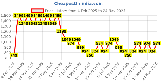 myntra.com Jack & Jones Junior Boys Printed Applique T-shirt jack & jones junior Price History Graph from 4 Feb 2025 to 24 Nov 2025