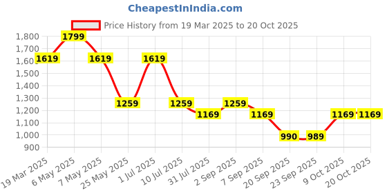myntra.com Jack & Jones Junior Boys Printed Applique T-shirt jack & jones junior Price History Graph from 19 Mar 2025 to 20 Oct 2025