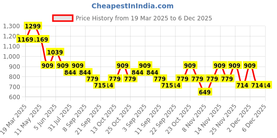 myntra.com Jack & Jones Junior Boys Printed Applique T-shirt jack & jones junior Price History Graph from 19 Mar 2025 to 5 Dec 2025