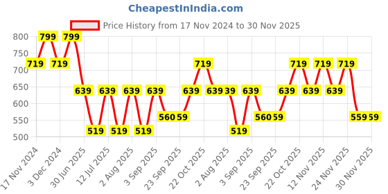 myntra.com Jack & Jones Junior Boys Printed Baseball Cap jack & jones junior Price History Graph from 17 Nov 2024 to 29 Nov 2025