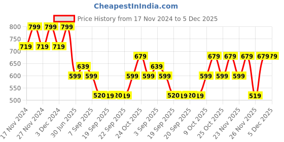 myntra.com Jack & Jones Junior Boys Printed Baseball Cap jack & jones junior Price History Graph from 17 Nov 2024 to 5 Dec 2025