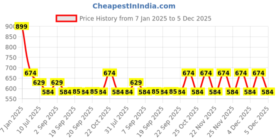 myntra.com Jack & Jones Junior Boys Printed Baseball Cap jack & jones junior Price History Graph from 7 Jan 2025 to 5 Dec 2025