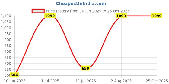 myntra.com Jack & Jones Junior Boys Printed Cotton T-shirt jack & jones junior Price History Graph from 10 Jun 2025 to 25 Oct 2025