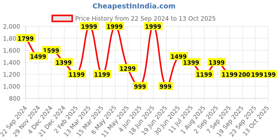 myntra.com Jack & Jones Junior Boys Printed Drop-Shoulder Sleeves Pockets T-shirt jack & jones junior Price History Graph from 22 Sep 2024 to 4 Oct 2025