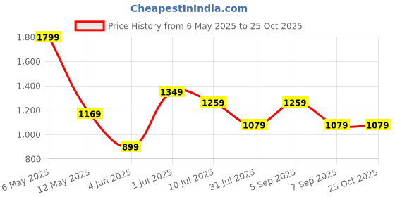 myntra.com Jack & Jones Junior Boys Printed Hooded Applique T-shirt jack & jones junior Price History Graph from 6 May 2025 to 25 Oct 2025