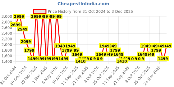 myntra.com Jack & Jones Junior Boys Printed Hooded Sweatshirt jack & jones junior Price History Graph from 31 Oct 2024 to 3 Dec 2025