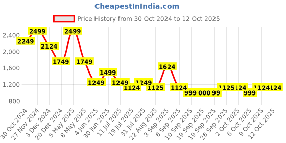 myntra.com Jack & Jones Junior Boys Printed Joggers jack & jones junior Price History Graph from 30 Oct 2024 to 12 Oct 2025