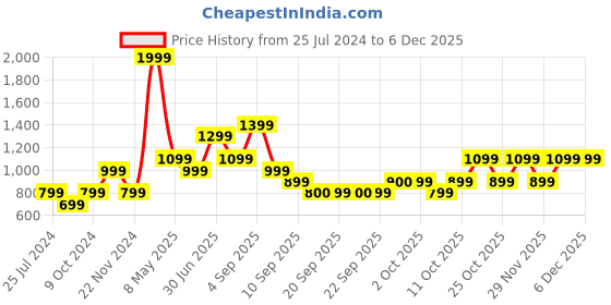 myntra.com Jack & Jones Junior Boys Printed Night suit jack & jones junior Price History Graph from 25 Jul 2024 to 4 Dec 2025