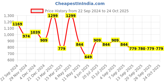 myntra.com Jack & Jones Junior Boys Printed Pockets T-shirt jack & jones junior Price History Graph from 22 Sep 2024 to 24 Oct 2025