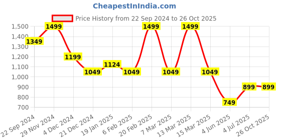 myntra.com Jack & Jones Junior Boys Printed Pockets T-shirt jack & jones junior Price History Graph from 22 Sep 2024 to 25 Oct 2025