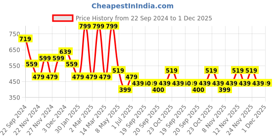 myntra.com Jack & Jones Junior Boys Printed Pockets T-shirt jack & jones junior Price History Graph from 22 Sep 2024 to 30 Nov 2025