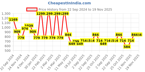 myntra.com Jack & Jones Junior Boys Printed Pockets T-shirt jack & jones junior Price History Graph from 22 Sep 2024 to 18 Nov 2025