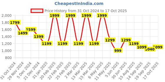 myntra.com Jack & Jones Junior Boys Printed Pockets T-shirt jack & jones junior Price History Graph from 31 Oct 2024 to 17 Oct 2025