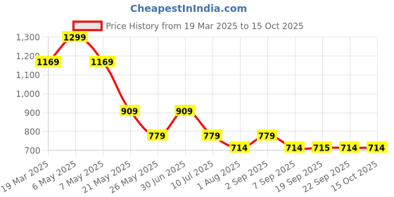 myntra.com Jack & Jones Junior Boys Printed Pockets T-shirt jack & jones junior Price History Graph from 19 Mar 2025 to 14 Oct 2025
