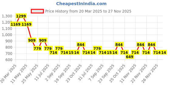 myntra.com Jack & Jones Junior Boys Printed Pockets T-shirt jack & jones junior Price History Graph from 20 Mar 2025 to 26 Nov 2025