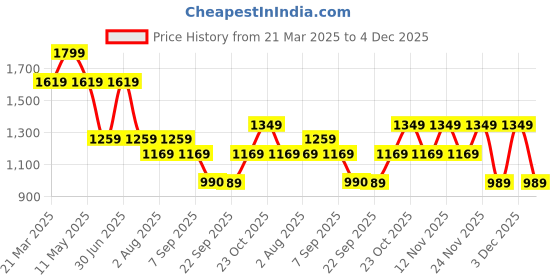 myntra.com Jack & Jones Junior Boys Printed Pockets T-shirt jack & jones junior Price History Graph from 21 Mar 2025 to 4 Dec 2025