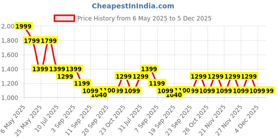myntra.com Jack & Jones Junior Boys Printed Pockets T-shirt jack & jones junior Price History Graph from 6 May 2025 to 5 Dec 2025