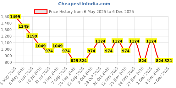 myntra.com Jack & Jones Junior Boys Printed Pockets T-shirt jack & jones junior Price History Graph from 6 May 2025 to 4 Dec 2025