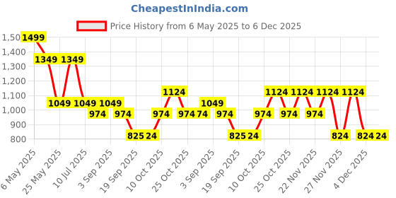 myntra.com Jack & Jones Junior Boys Printed Pockets T-shirt jack & jones junior Price History Graph from 6 May 2025 to 6 Dec 2025