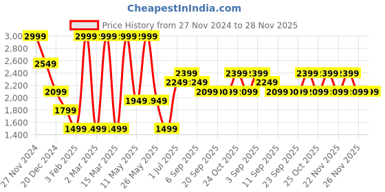 myntra.com Jack & Jones Junior Boys Printed Pullover jack & jones junior Price History Graph from 27 Nov 2024 to 27 Nov 2025