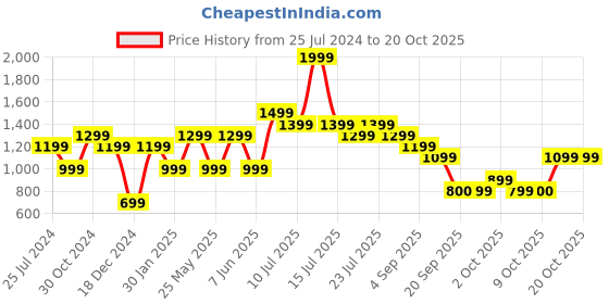 myntra.com Jack & Jones Junior Boys Printed Pure Cotton Casual Shirt jack & jones junior Price History Graph from 25 Jul 2024 to 20 Oct 2025
