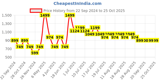 myntra.com Jack & Jones Junior Boys Printed Pure Cotton T-shirt jack & jones junior Price History Graph from 22 Sep 2024 to 25 Oct 2025