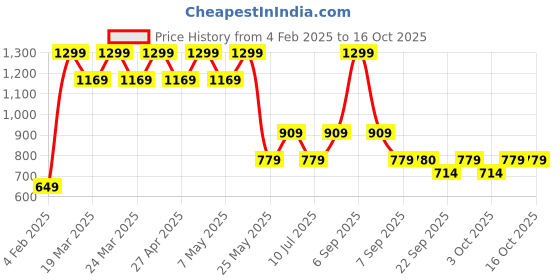 myntra.com Jack & Jones Junior Boys Printed Raw Edge T-shirt jack & jones junior Price History Graph from 4 Feb 2025 to 15 Oct 2025